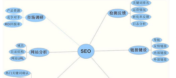 新手若这样学SEO,一百小时轻松脱胎换骨 第三张配图